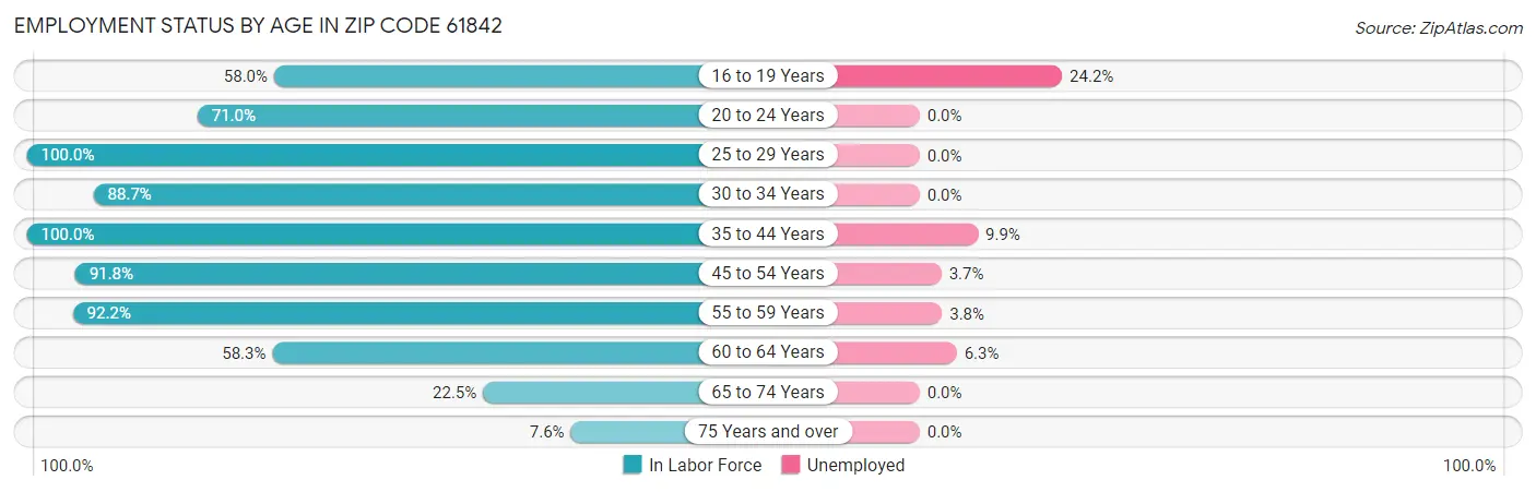Employment Status by Age in Zip Code 61842