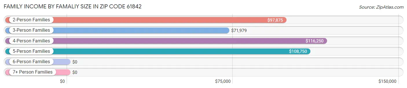 Family Income by Famaliy Size in Zip Code 61842