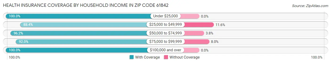 Health Insurance Coverage by Household Income in Zip Code 61842