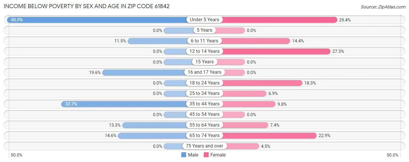 Income Below Poverty by Sex and Age in Zip Code 61842