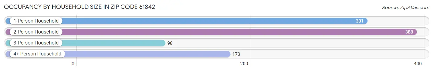 Occupancy by Household Size in Zip Code 61842