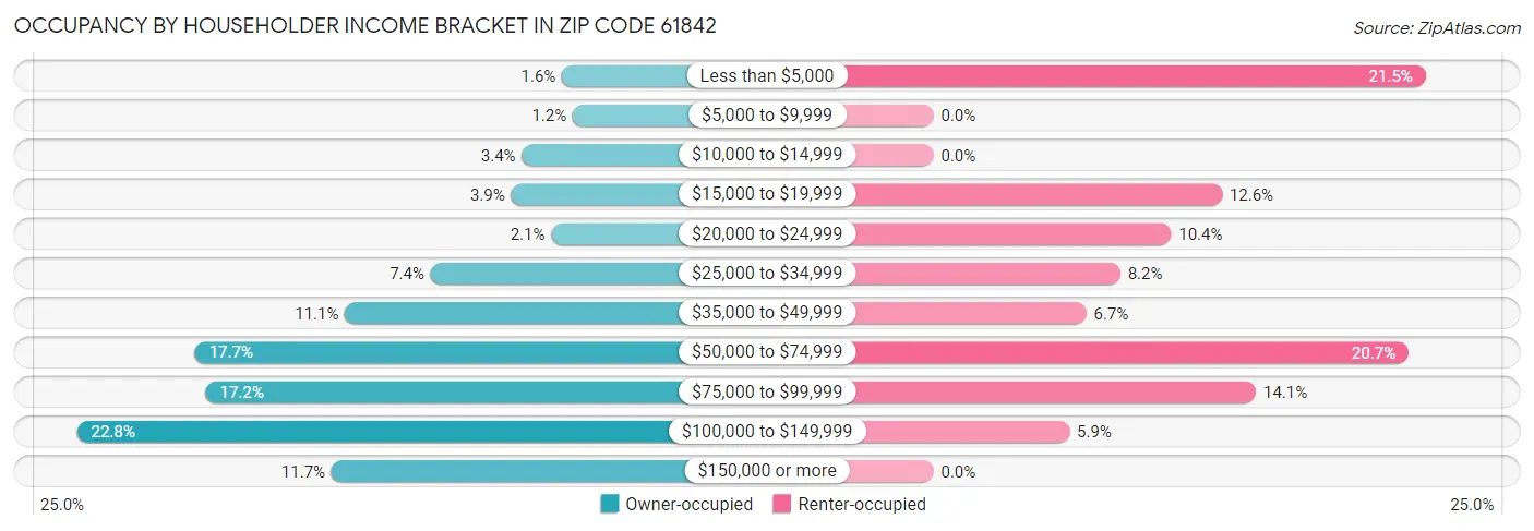 Occupancy by Householder Income Bracket in Zip Code 61842