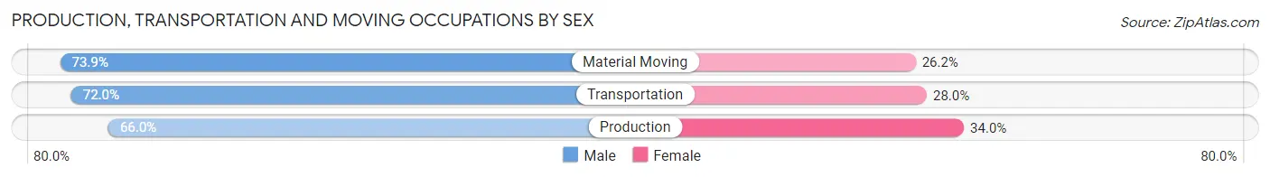 Production, Transportation and Moving Occupations by Sex in Zip Code 61842