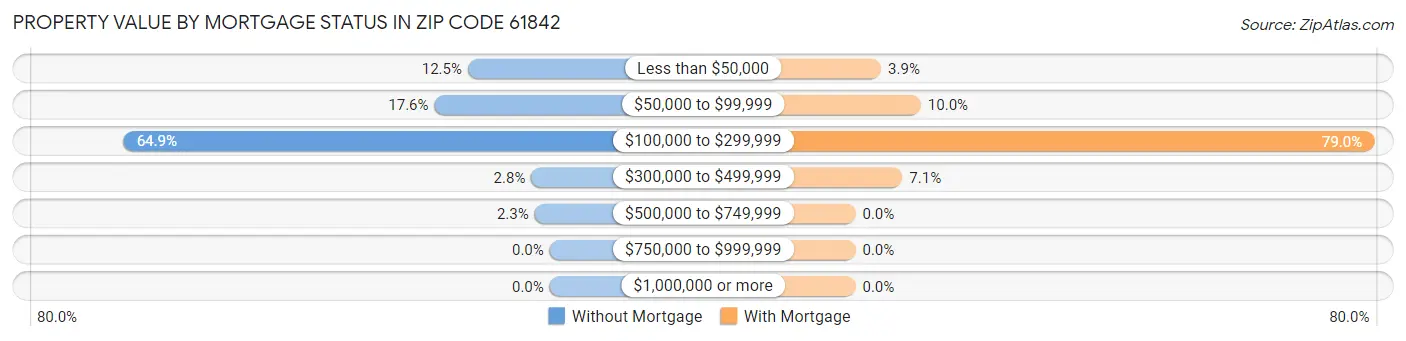 Property Value by Mortgage Status in Zip Code 61842