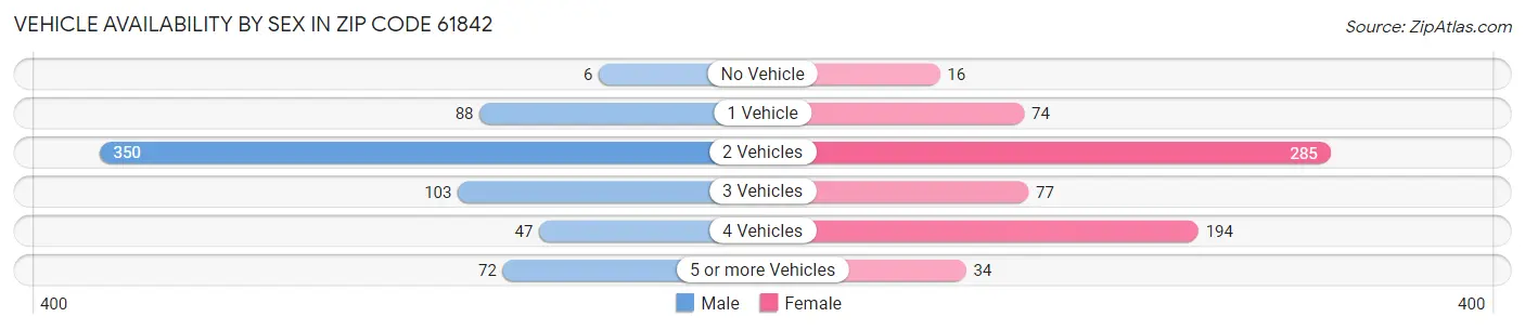 Vehicle Availability by Sex in Zip Code 61842