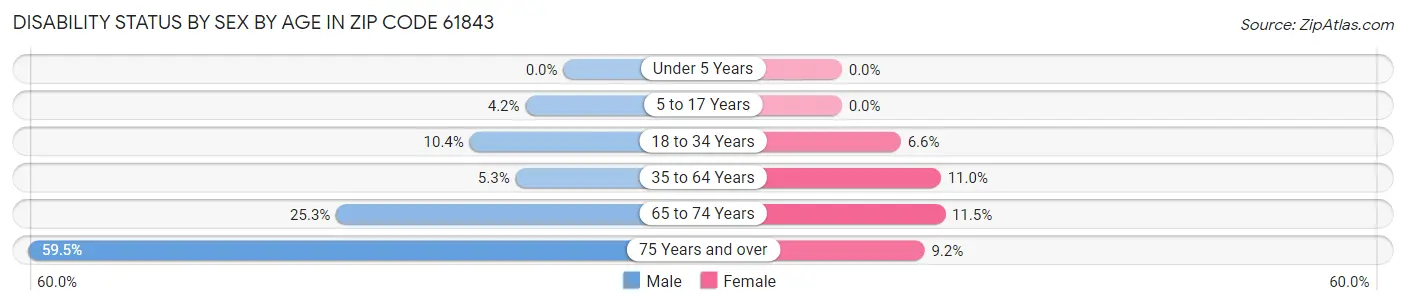 Disability Status by Sex by Age in Zip Code 61843