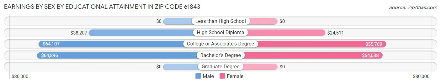 Earnings by Sex by Educational Attainment in Zip Code 61843