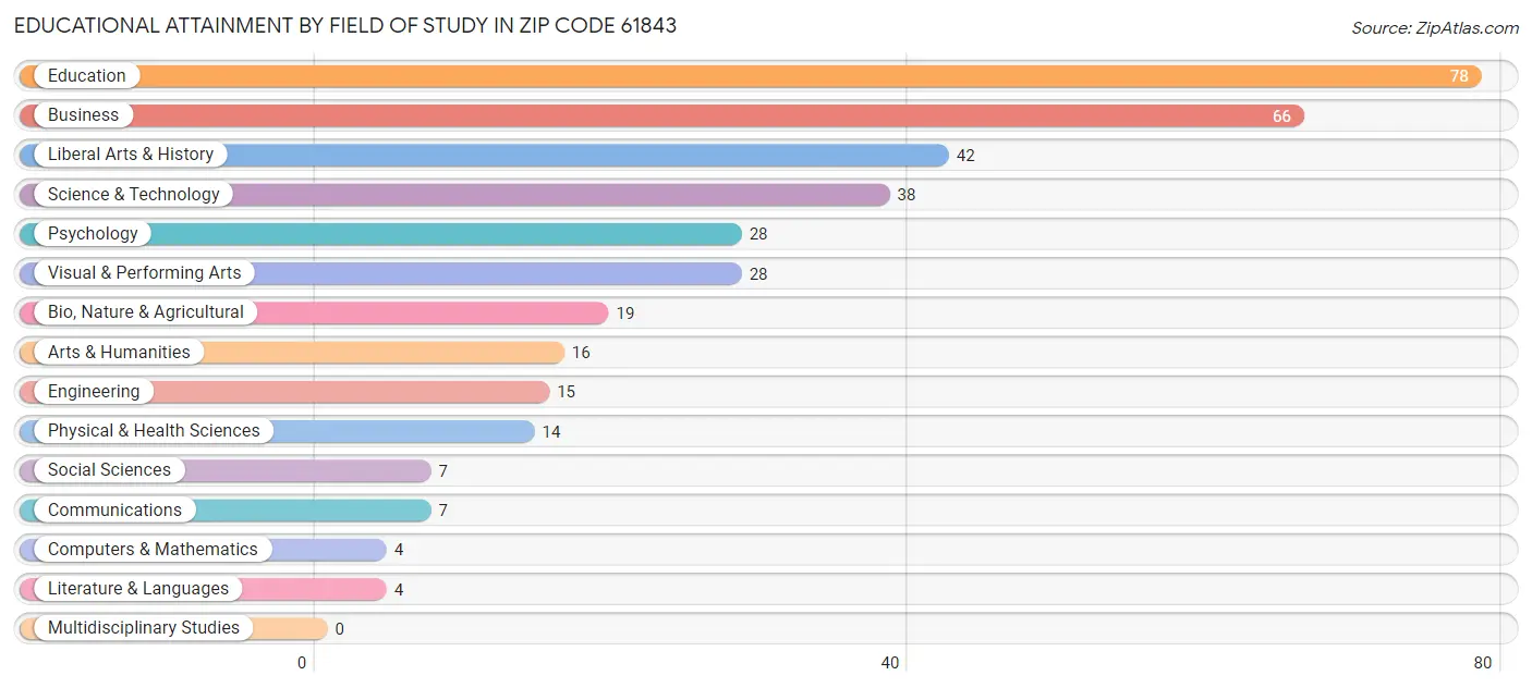 Educational Attainment by Field of Study in Zip Code 61843