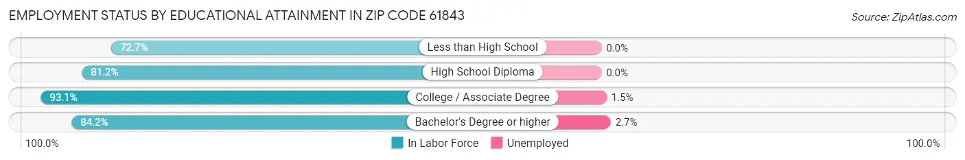 Employment Status by Educational Attainment in Zip Code 61843
