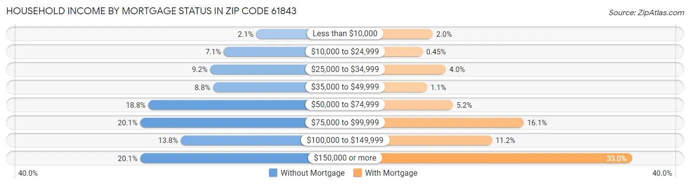 Household Income by Mortgage Status in Zip Code 61843