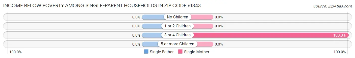 Income Below Poverty Among Single-Parent Households in Zip Code 61843