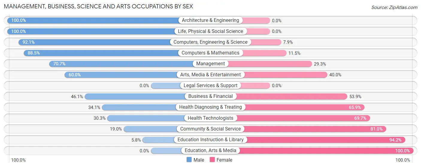Management, Business, Science and Arts Occupations by Sex in Zip Code 61843