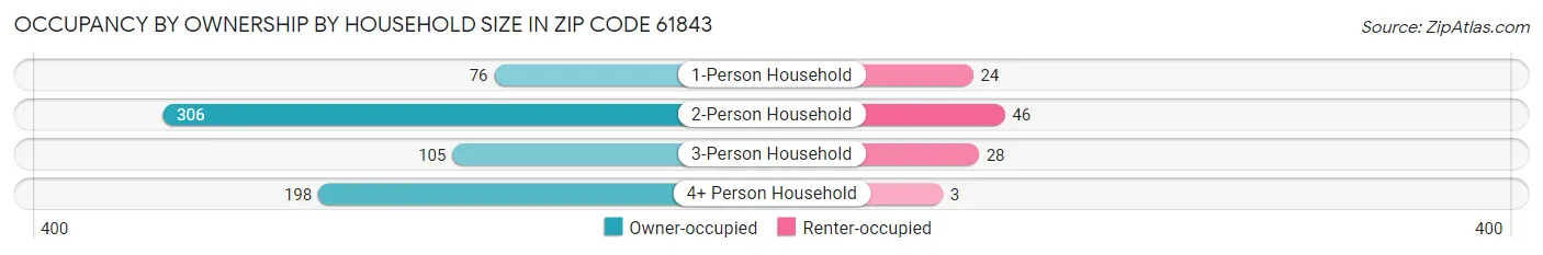 Occupancy by Ownership by Household Size in Zip Code 61843