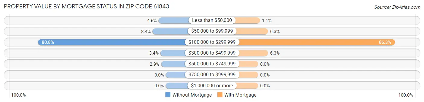 Property Value by Mortgage Status in Zip Code 61843