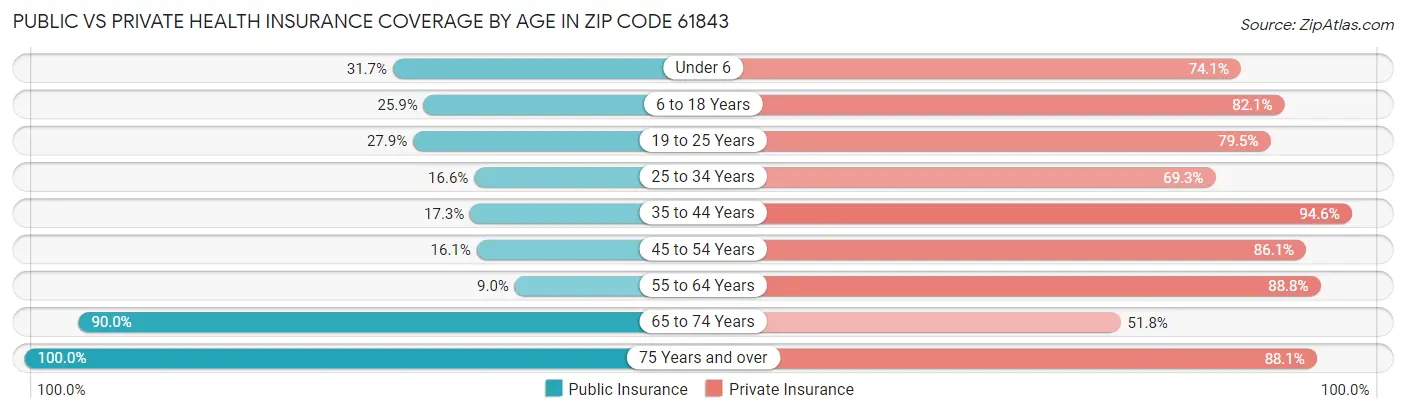 Public vs Private Health Insurance Coverage by Age in Zip Code 61843