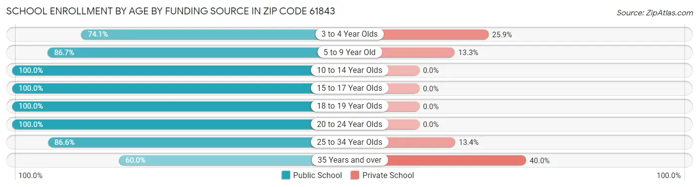 School Enrollment by Age by Funding Source in Zip Code 61843