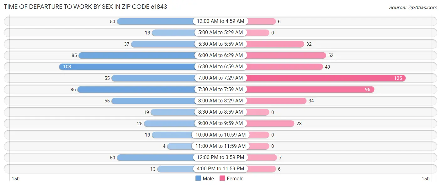 Time of Departure to Work by Sex in Zip Code 61843