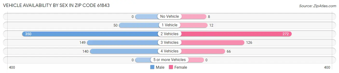 Vehicle Availability by Sex in Zip Code 61843