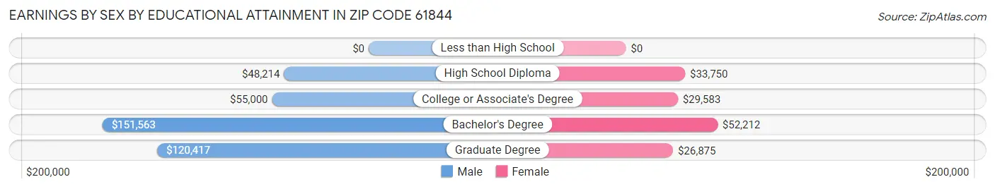 Earnings by Sex by Educational Attainment in Zip Code 61844