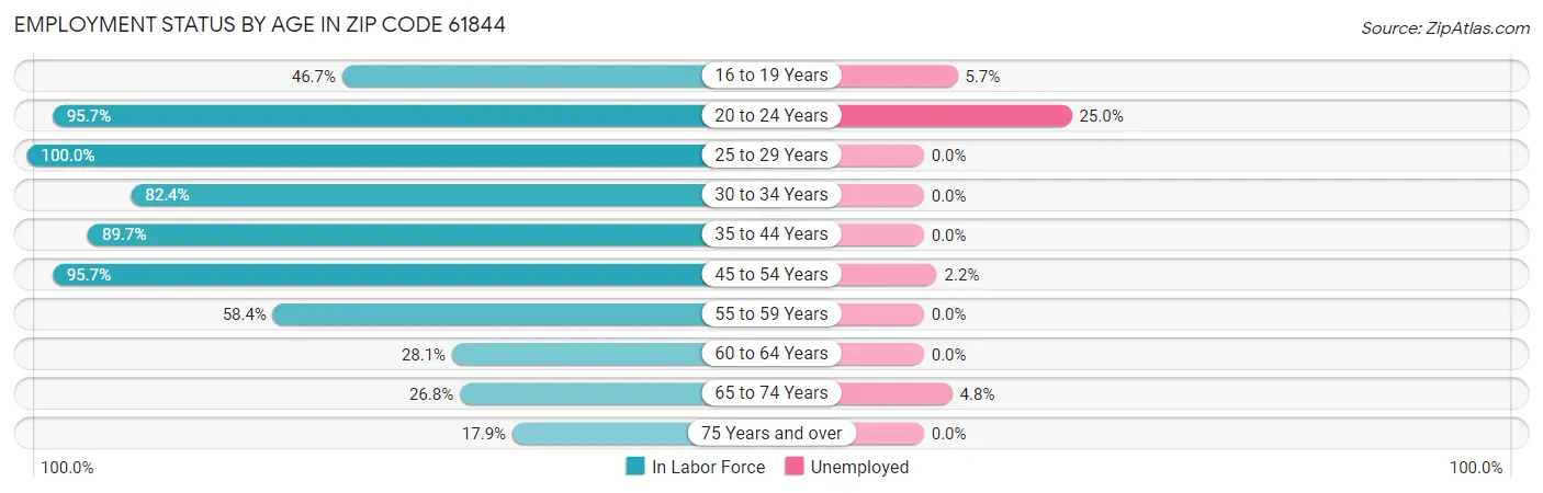 Employment Status by Age in Zip Code 61844