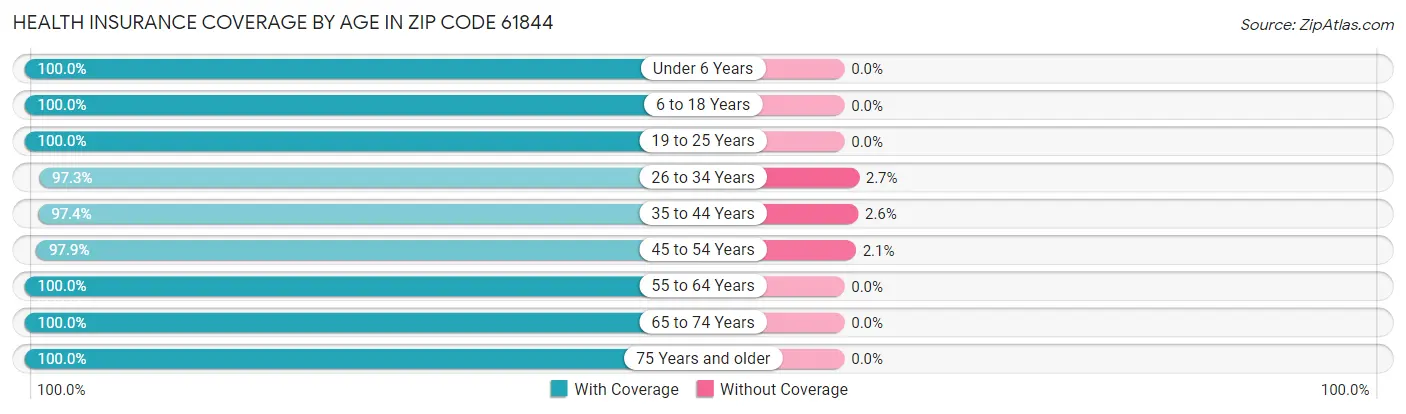 Health Insurance Coverage by Age in Zip Code 61844