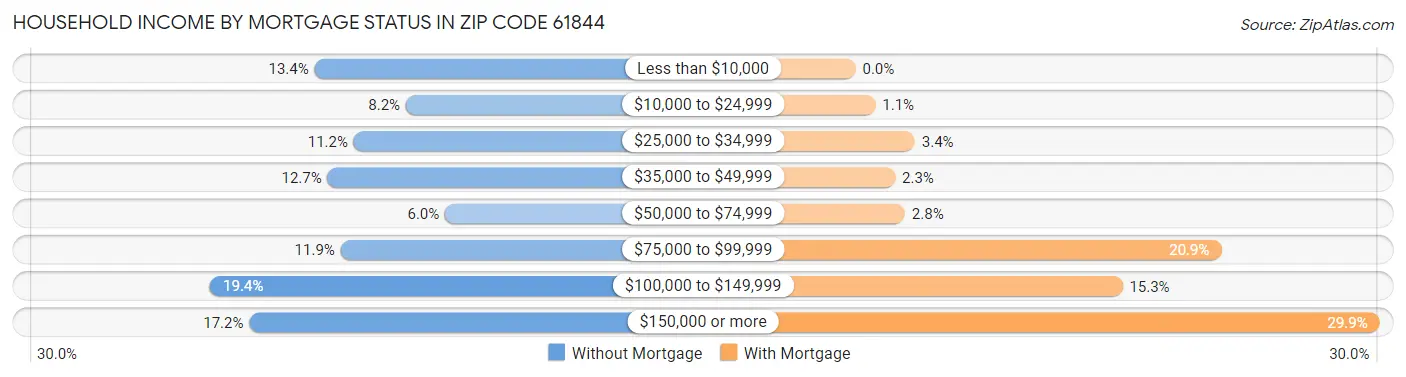 Household Income by Mortgage Status in Zip Code 61844