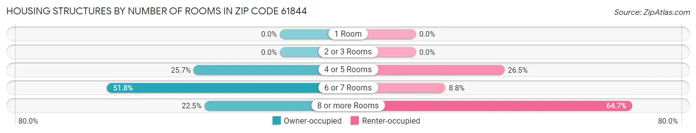 Housing Structures by Number of Rooms in Zip Code 61844