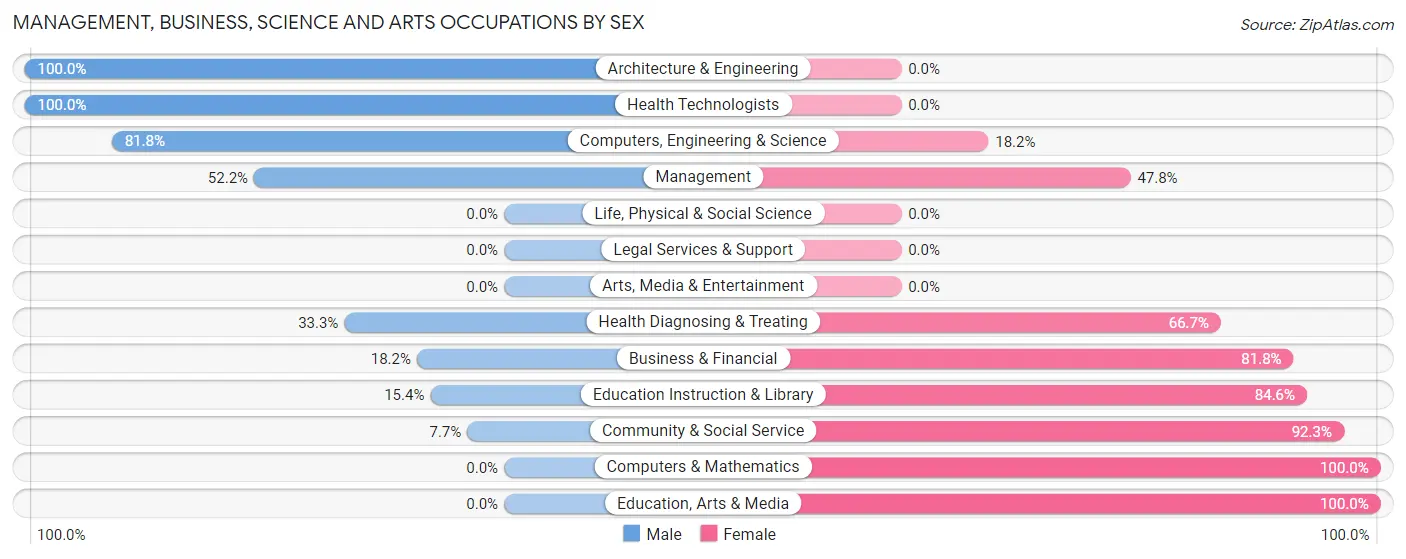 Management, Business, Science and Arts Occupations by Sex in Zip Code 61844