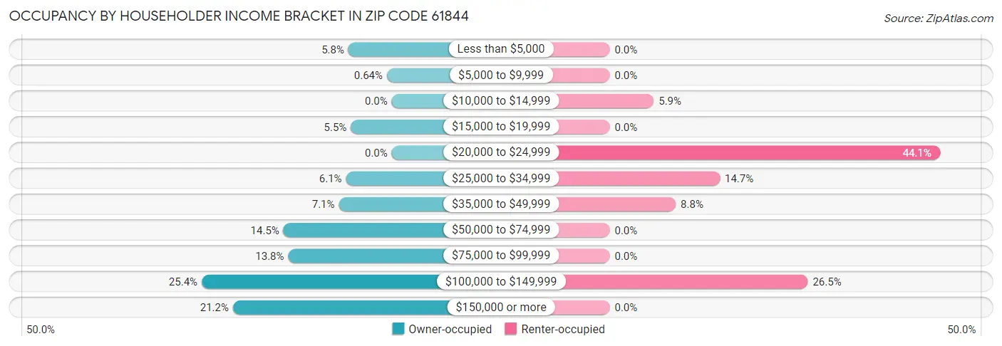 Occupancy by Householder Income Bracket in Zip Code 61844