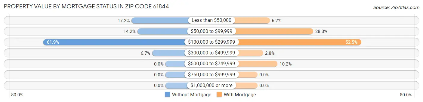 Property Value by Mortgage Status in Zip Code 61844