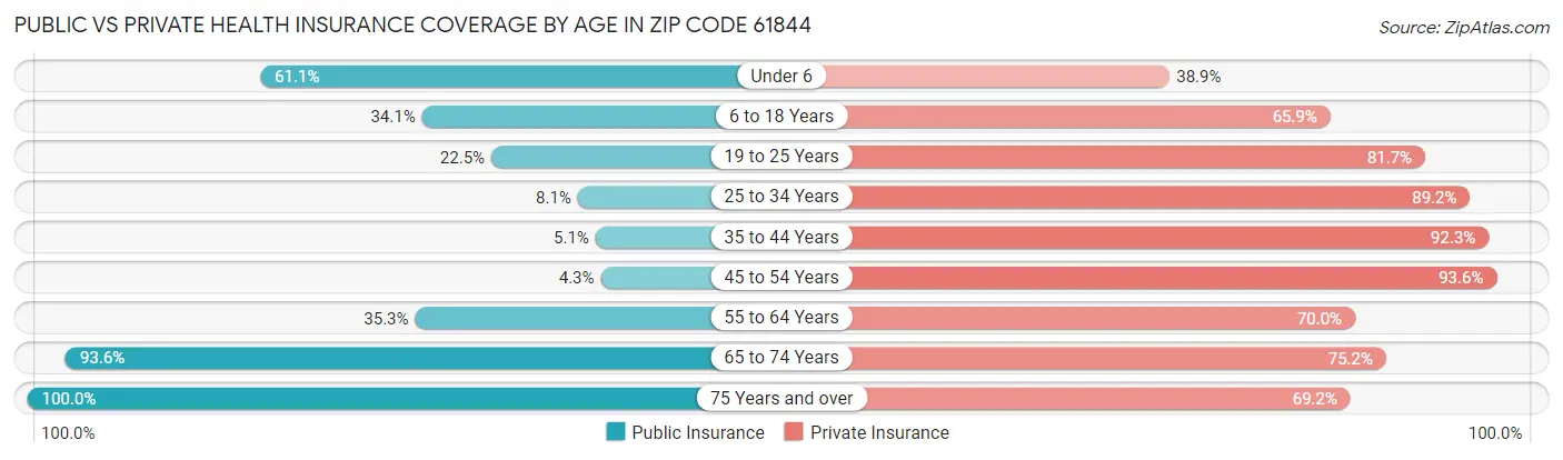 Public vs Private Health Insurance Coverage by Age in Zip Code 61844
