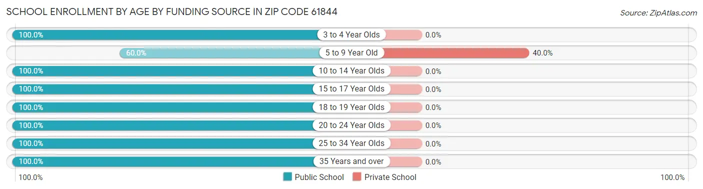 School Enrollment by Age by Funding Source in Zip Code 61844