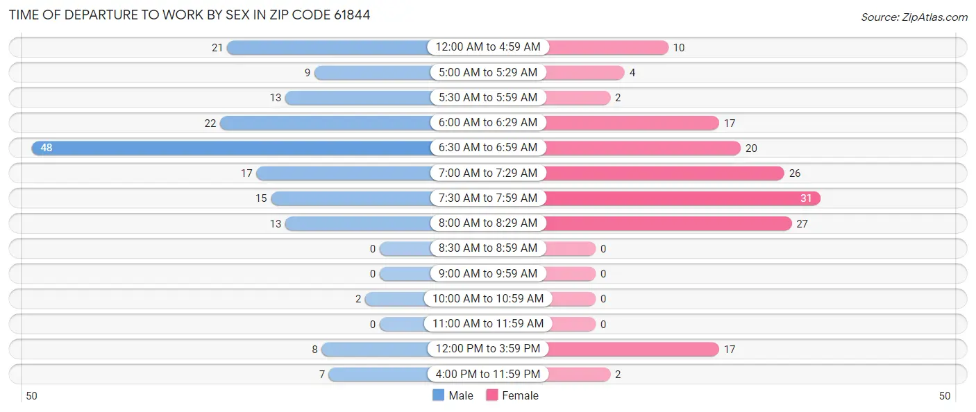 Time of Departure to Work by Sex in Zip Code 61844