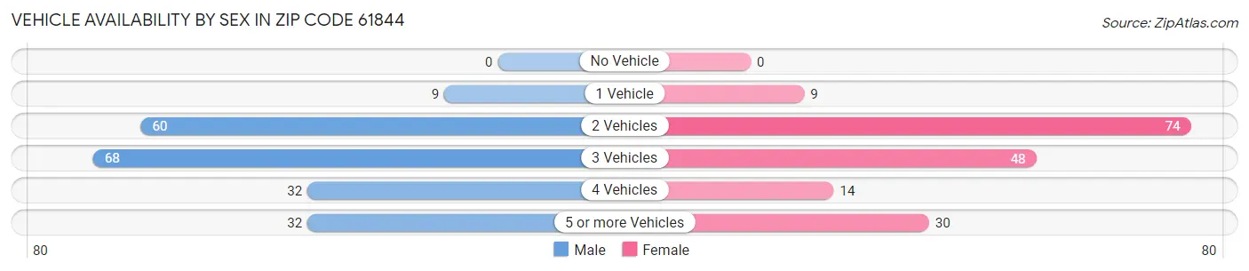 Vehicle Availability by Sex in Zip Code 61844