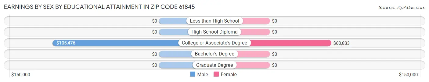 Earnings by Sex by Educational Attainment in Zip Code 61845
