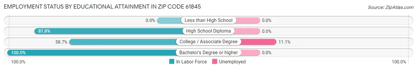 Employment Status by Educational Attainment in Zip Code 61845