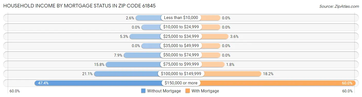 Household Income by Mortgage Status in Zip Code 61845