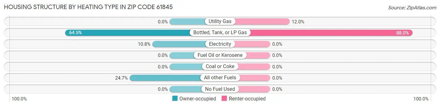 Housing Structure by Heating Type in Zip Code 61845