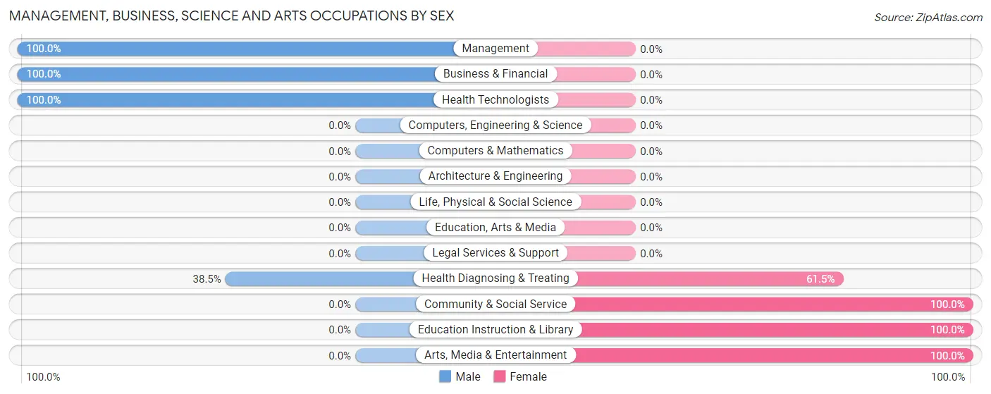 Management, Business, Science and Arts Occupations by Sex in Zip Code 61845