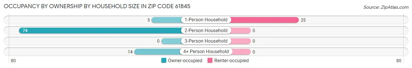 Occupancy by Ownership by Household Size in Zip Code 61845
