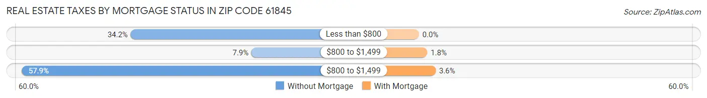 Real Estate Taxes by Mortgage Status in Zip Code 61845