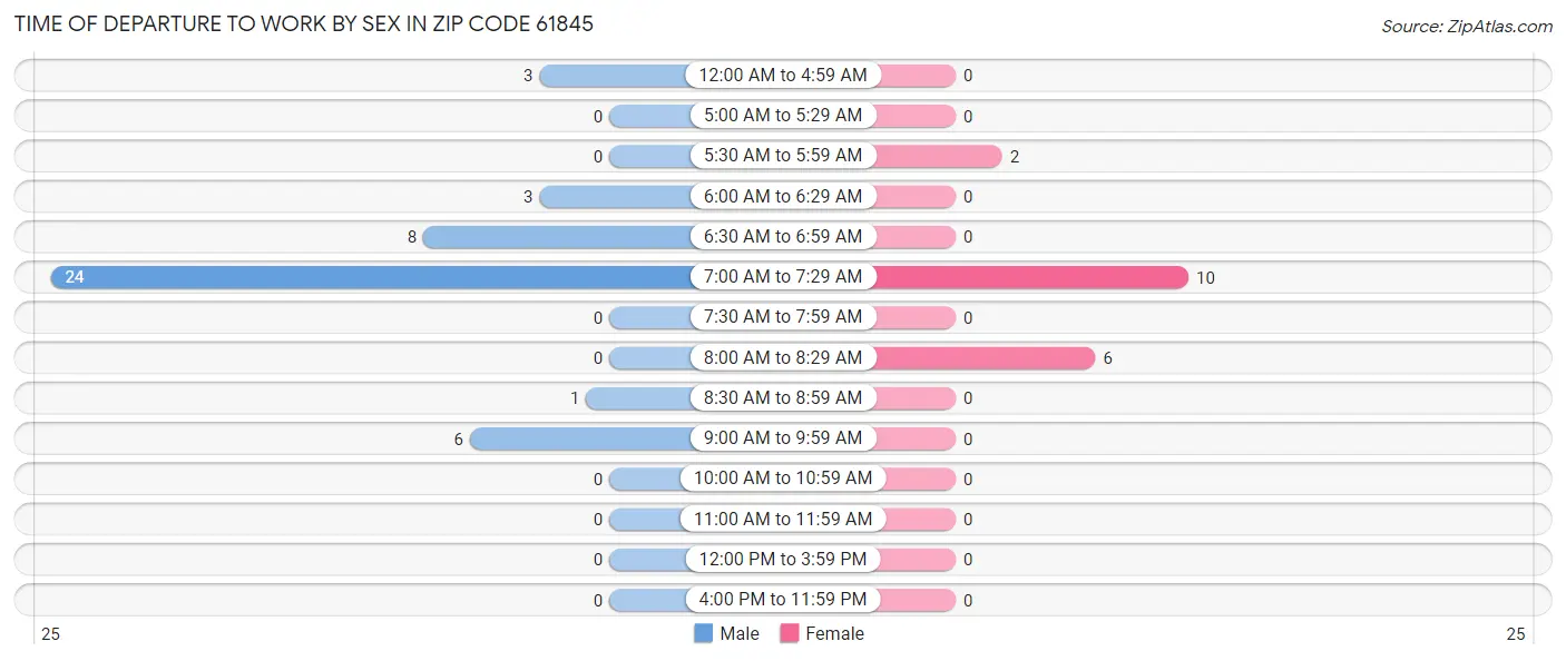 Time of Departure to Work by Sex in Zip Code 61845