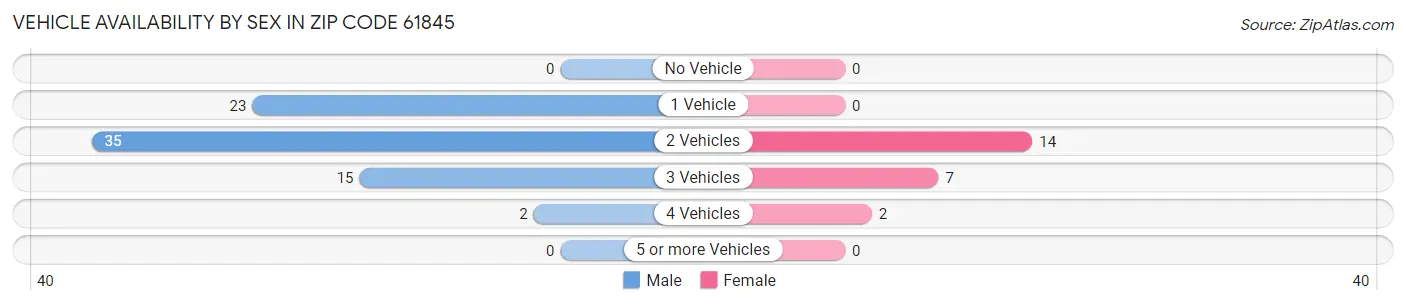 Vehicle Availability by Sex in Zip Code 61845
