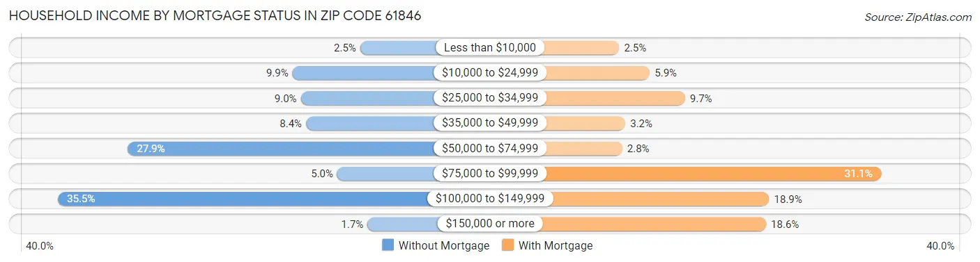 Household Income by Mortgage Status in Zip Code 61846
