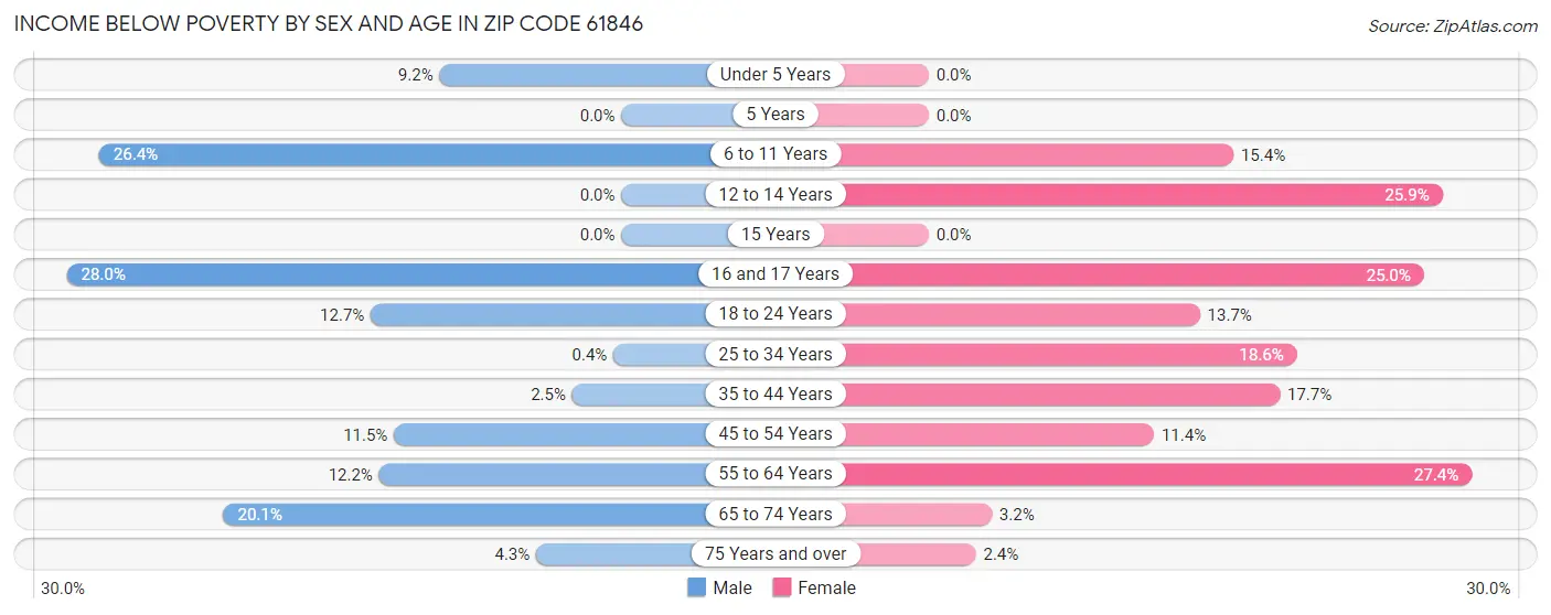Income Below Poverty by Sex and Age in Zip Code 61846