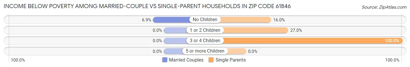Income Below Poverty Among Married-Couple vs Single-Parent Households in Zip Code 61846