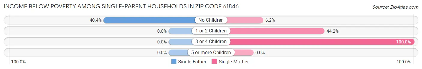 Income Below Poverty Among Single-Parent Households in Zip Code 61846