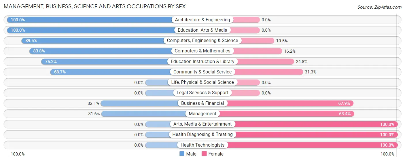 Management, Business, Science and Arts Occupations by Sex in Zip Code 61846