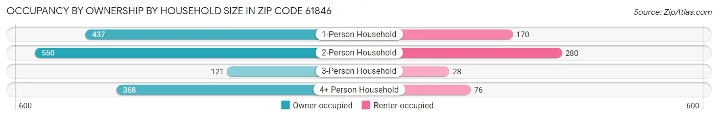 Occupancy by Ownership by Household Size in Zip Code 61846