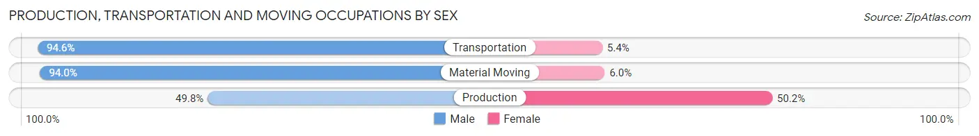 Production, Transportation and Moving Occupations by Sex in Zip Code 61846